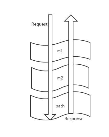 middleware stream