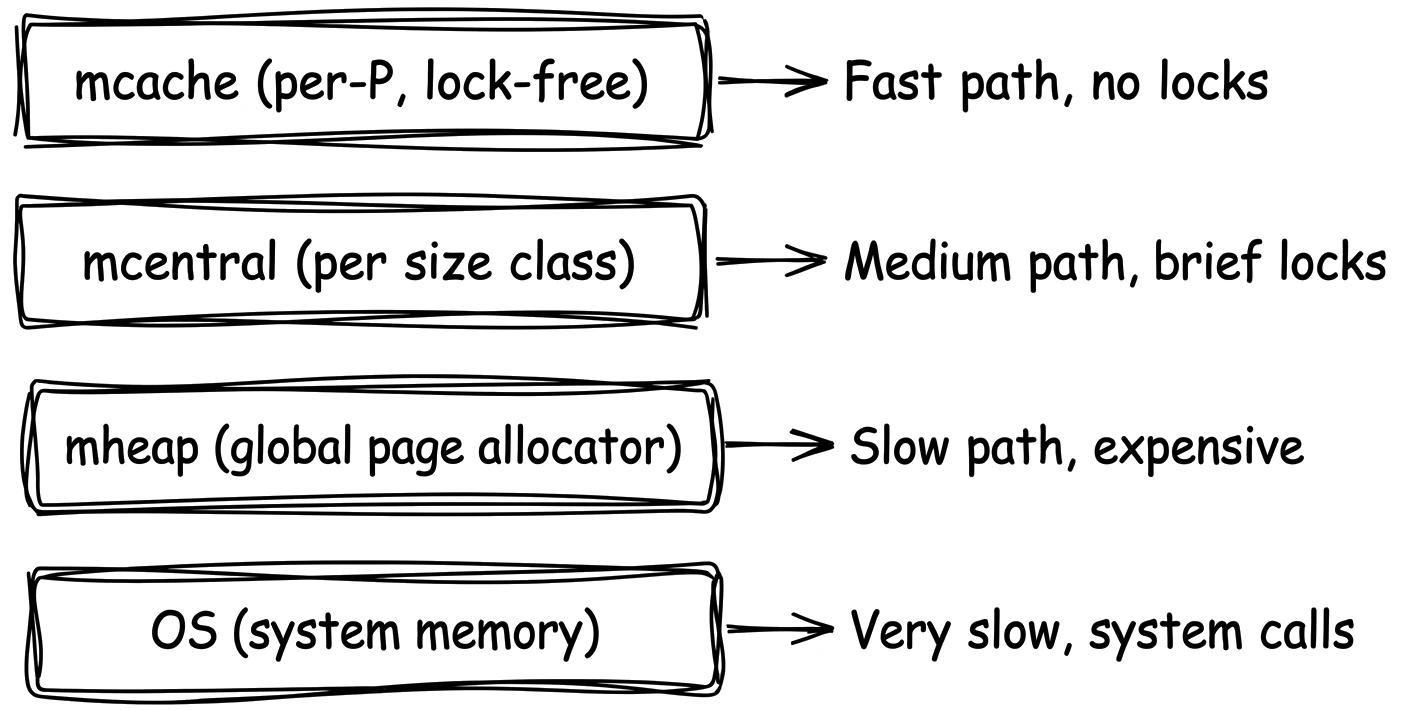 Memory allocator hierarchy levels