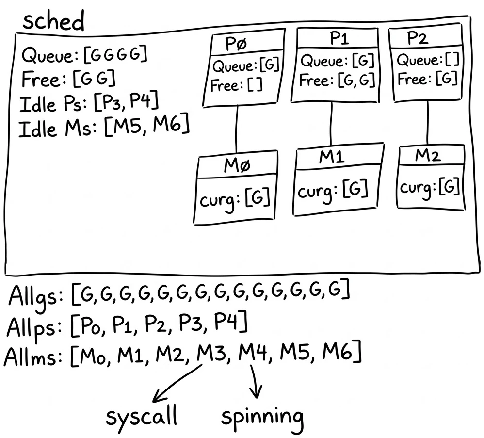 Go Scheduler Diagram