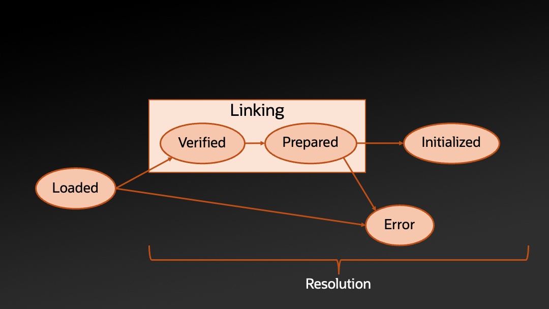 类加载、链接和初始化流程图